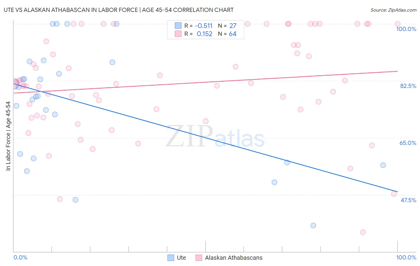Ute vs Alaskan Athabascan In Labor Force | Age 45-54