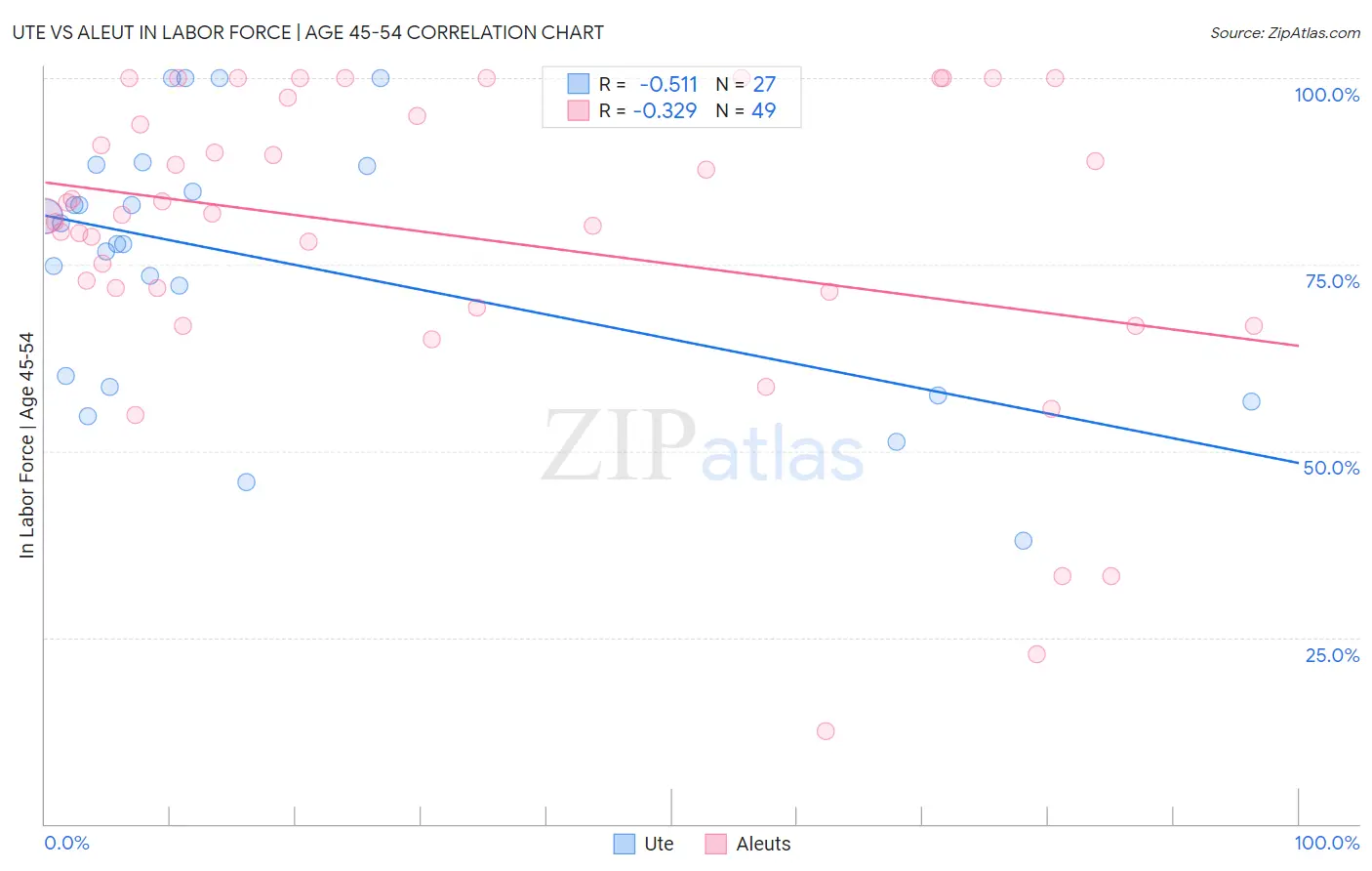 Ute vs Aleut In Labor Force | Age 45-54