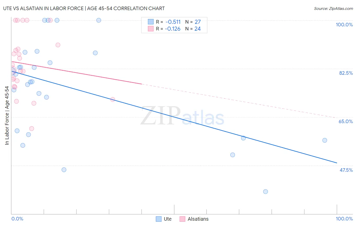 Ute vs Alsatian In Labor Force | Age 45-54