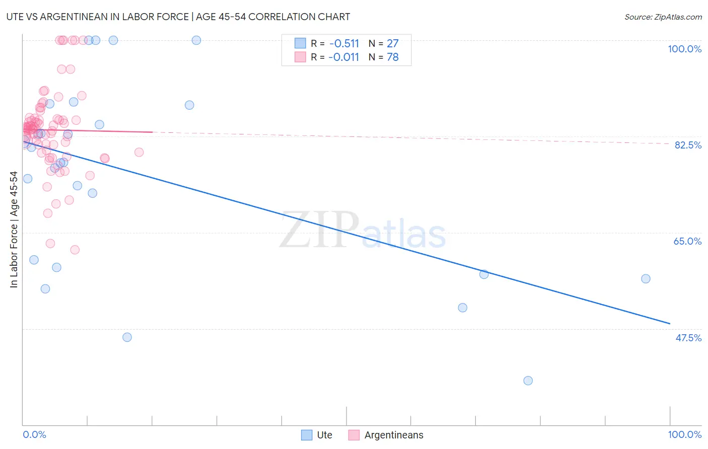 Ute vs Argentinean In Labor Force | Age 45-54