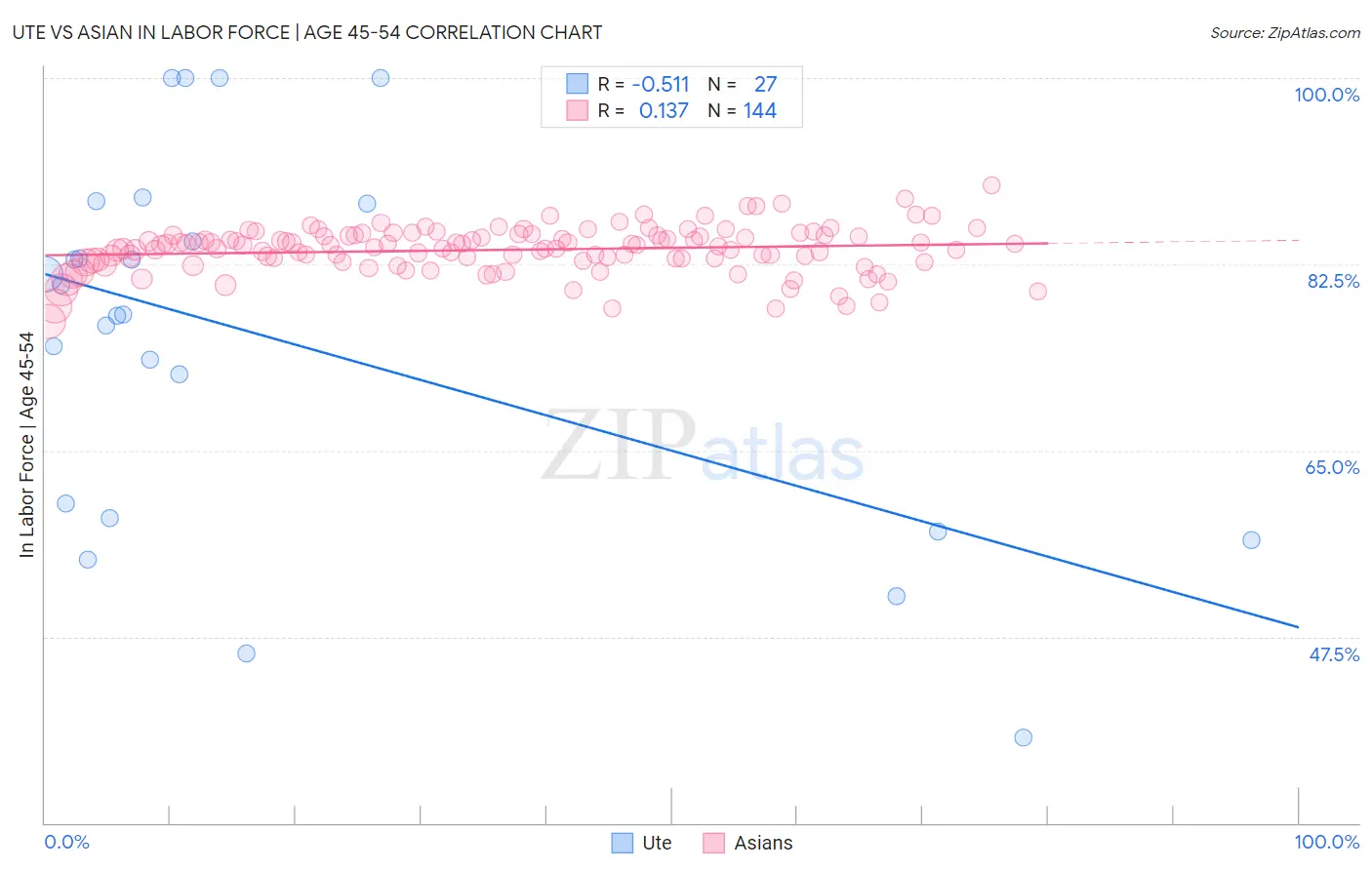 Ute vs Asian In Labor Force | Age 45-54
