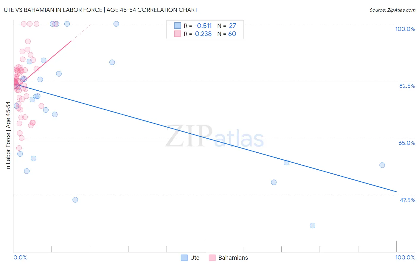 Ute vs Bahamian In Labor Force | Age 45-54