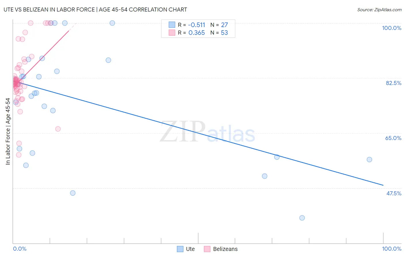 Ute vs Belizean In Labor Force | Age 45-54