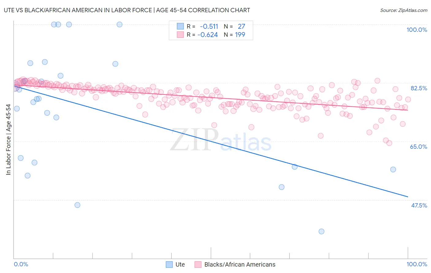 Ute vs Black/African American In Labor Force | Age 45-54