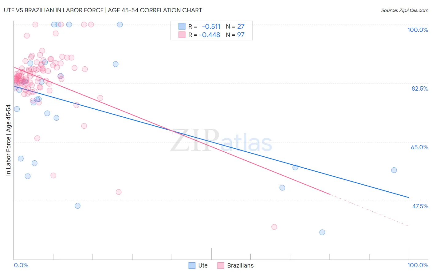 Ute vs Brazilian In Labor Force | Age 45-54