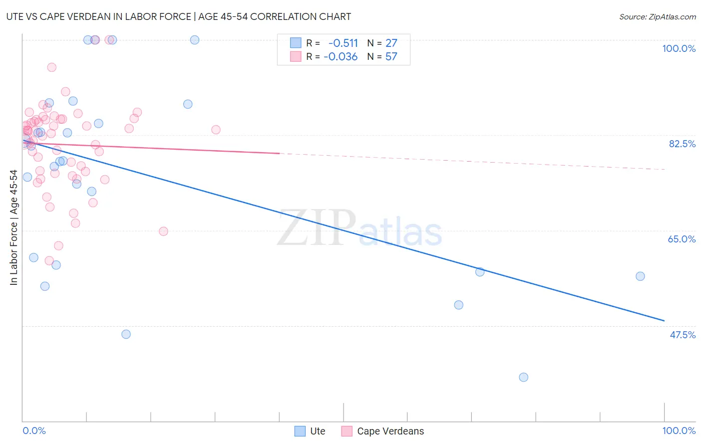 Ute vs Cape Verdean In Labor Force | Age 45-54