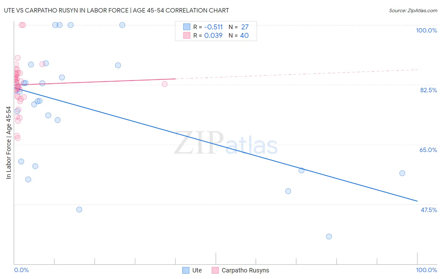Ute vs Carpatho Rusyn In Labor Force | Age 45-54