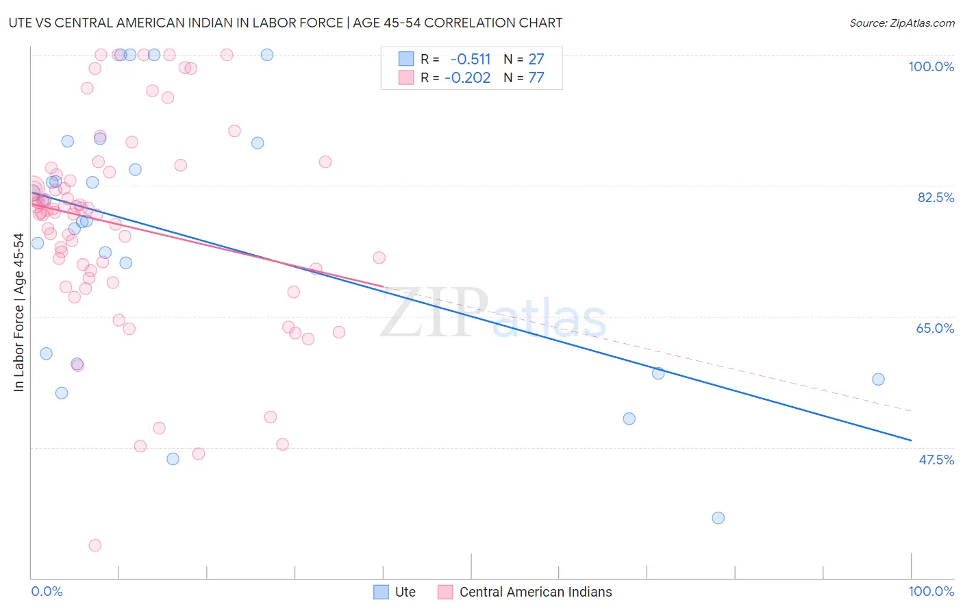 Ute vs Central American Indian In Labor Force | Age 45-54