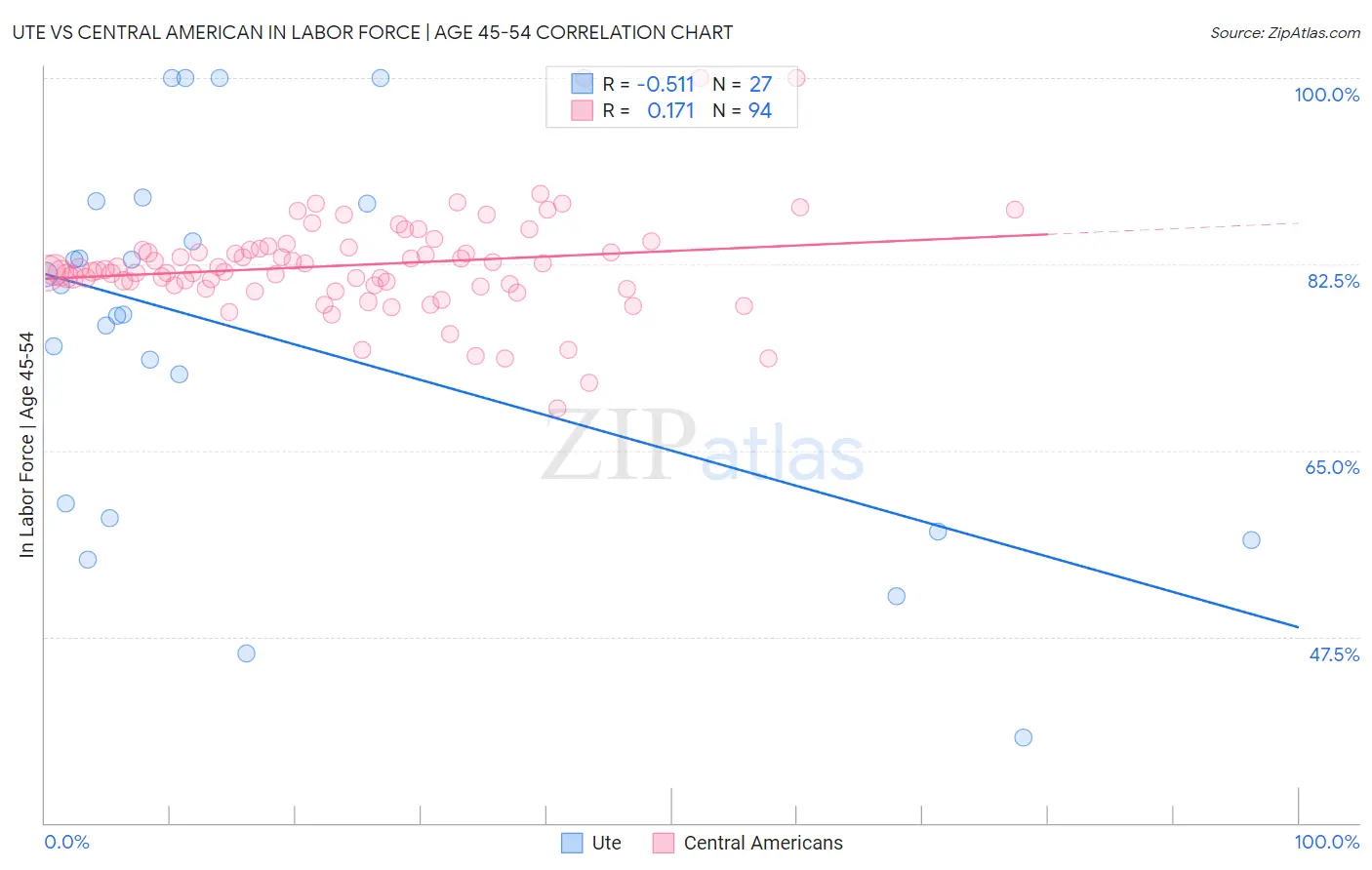 Ute vs Central American In Labor Force | Age 45-54
