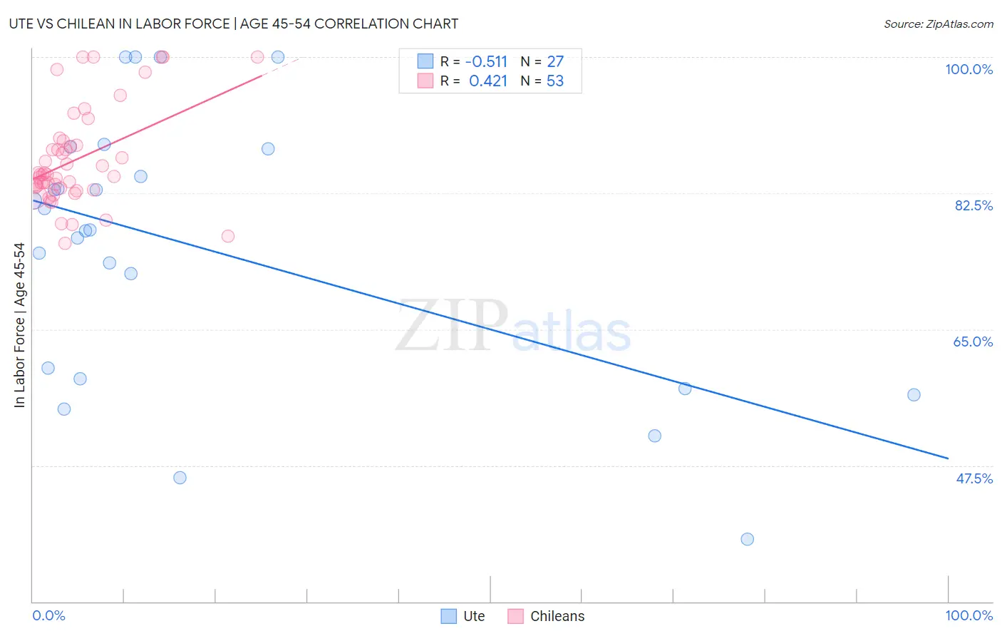 Ute vs Chilean In Labor Force | Age 45-54