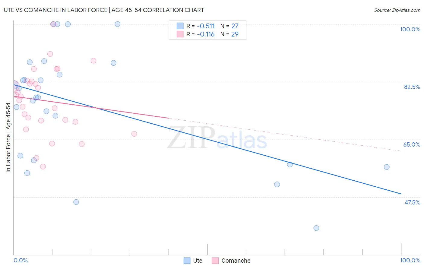 Ute vs Comanche In Labor Force | Age 45-54