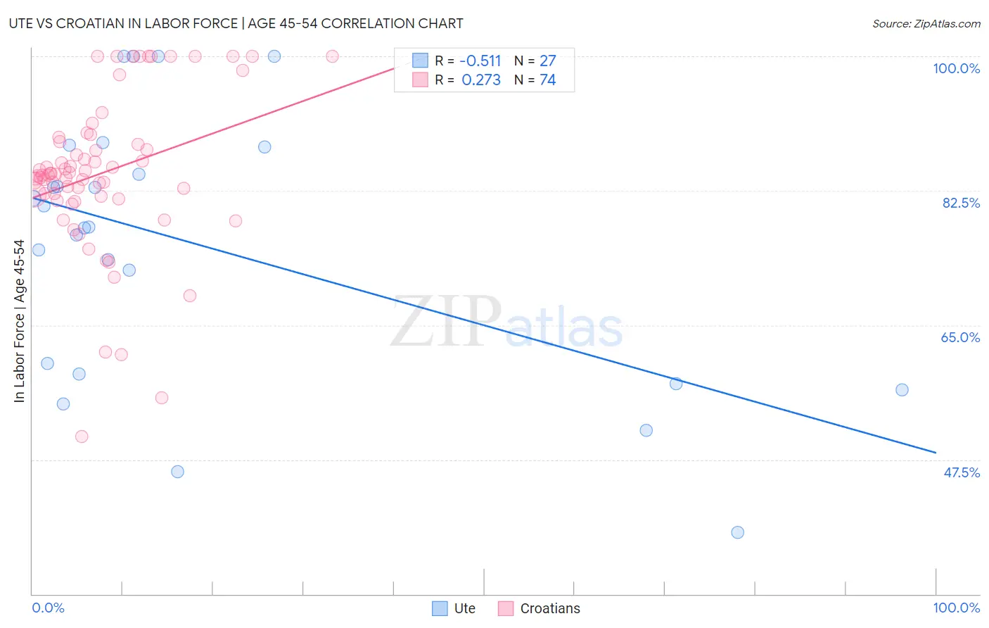 Ute vs Croatian In Labor Force | Age 45-54