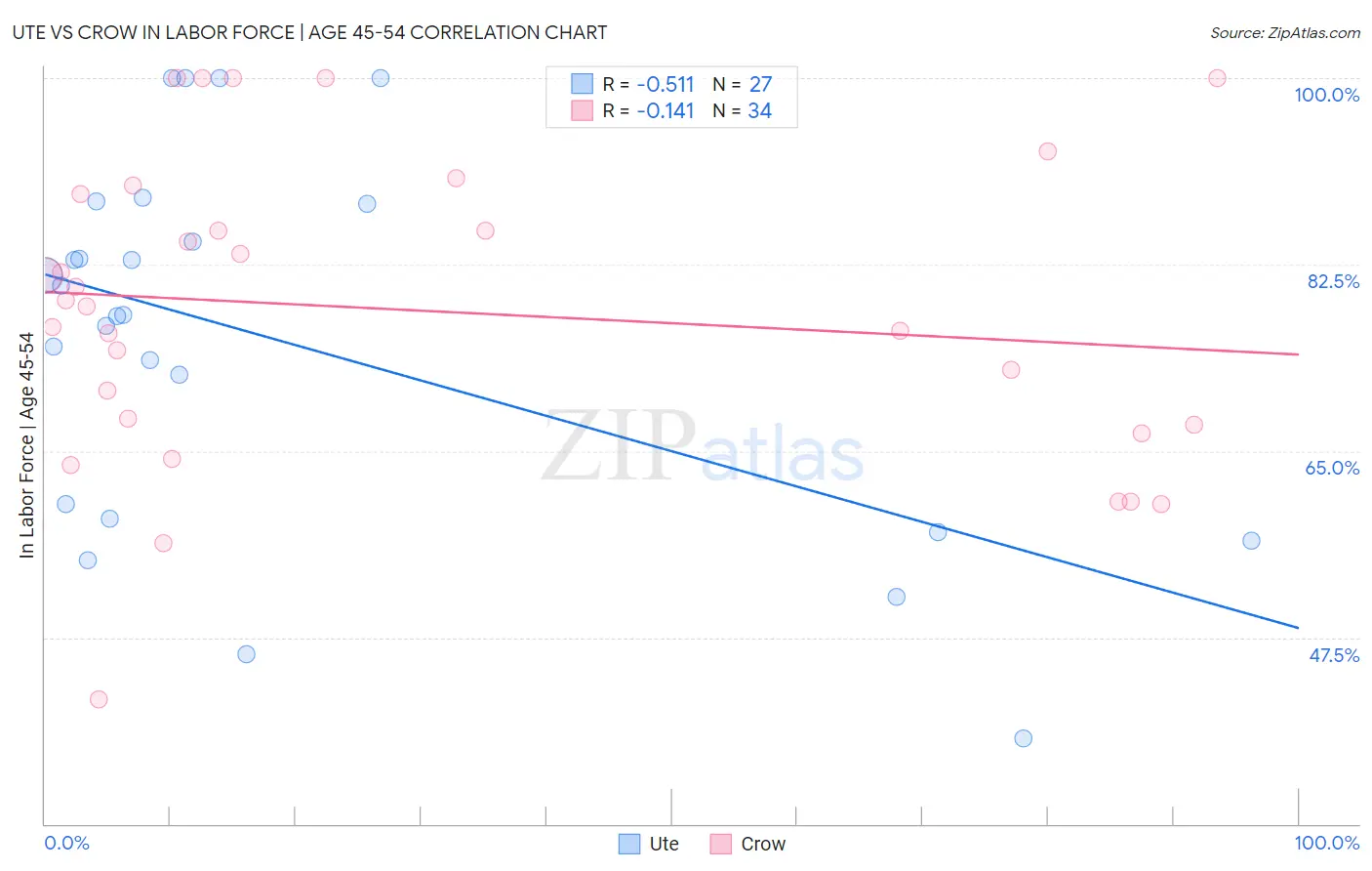 Ute vs Crow In Labor Force | Age 45-54