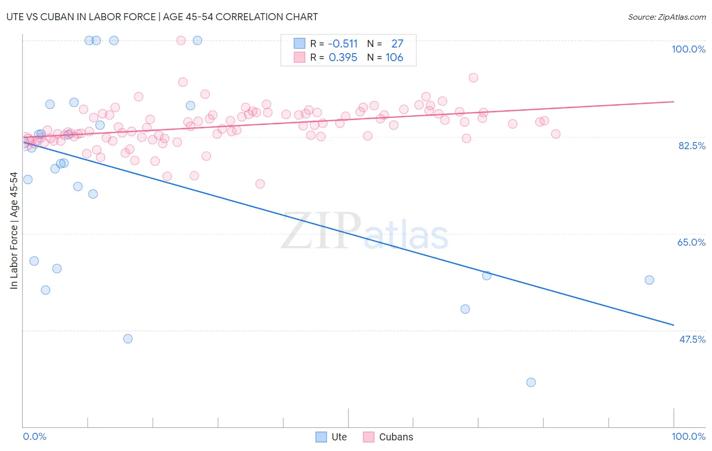Ute vs Cuban In Labor Force | Age 45-54