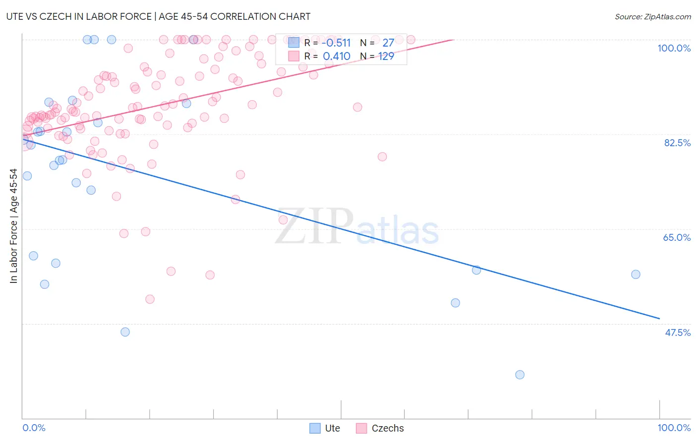 Ute vs Czech In Labor Force | Age 45-54