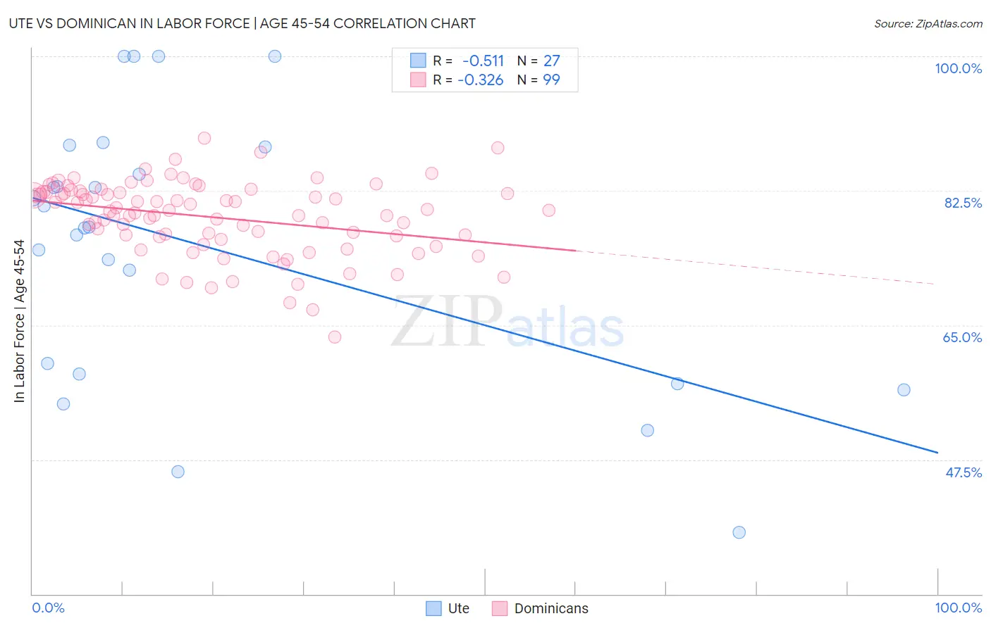 Ute vs Dominican In Labor Force | Age 45-54