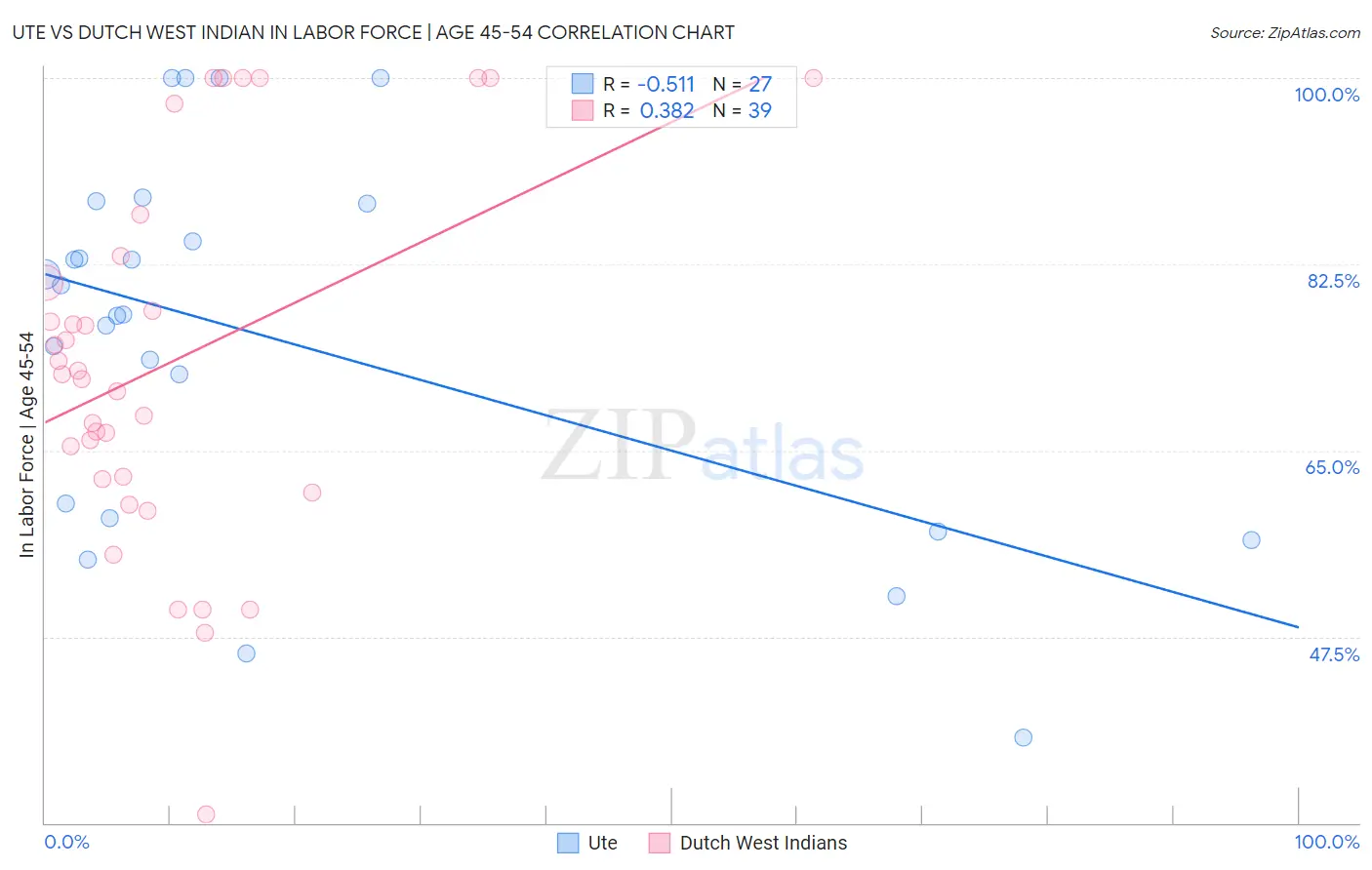 Ute vs Dutch West Indian In Labor Force | Age 45-54