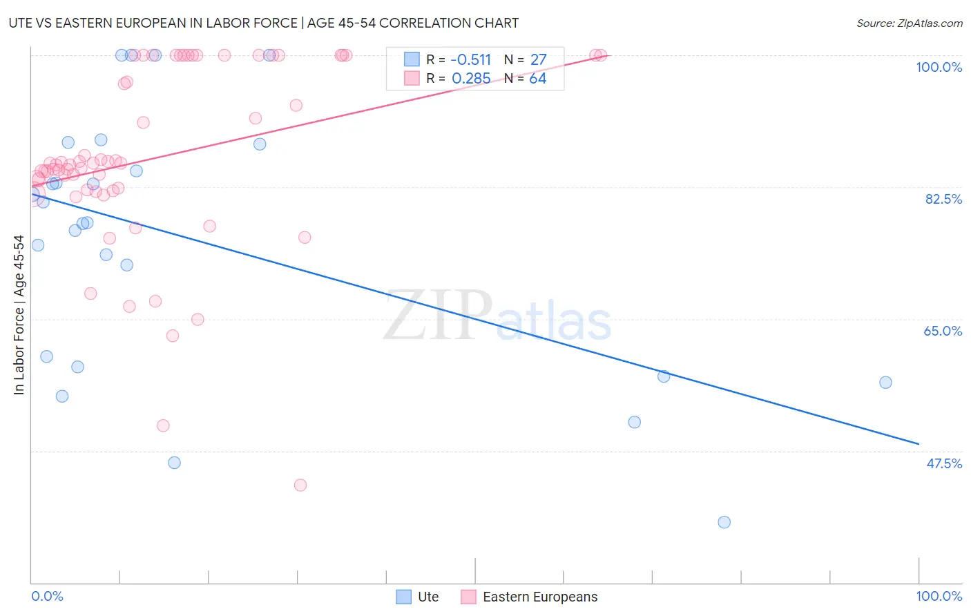 Ute vs Eastern European In Labor Force | Age 45-54