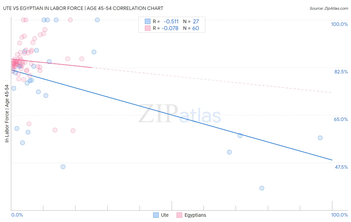 Ute vs Egyptian In Labor Force | Age 45-54