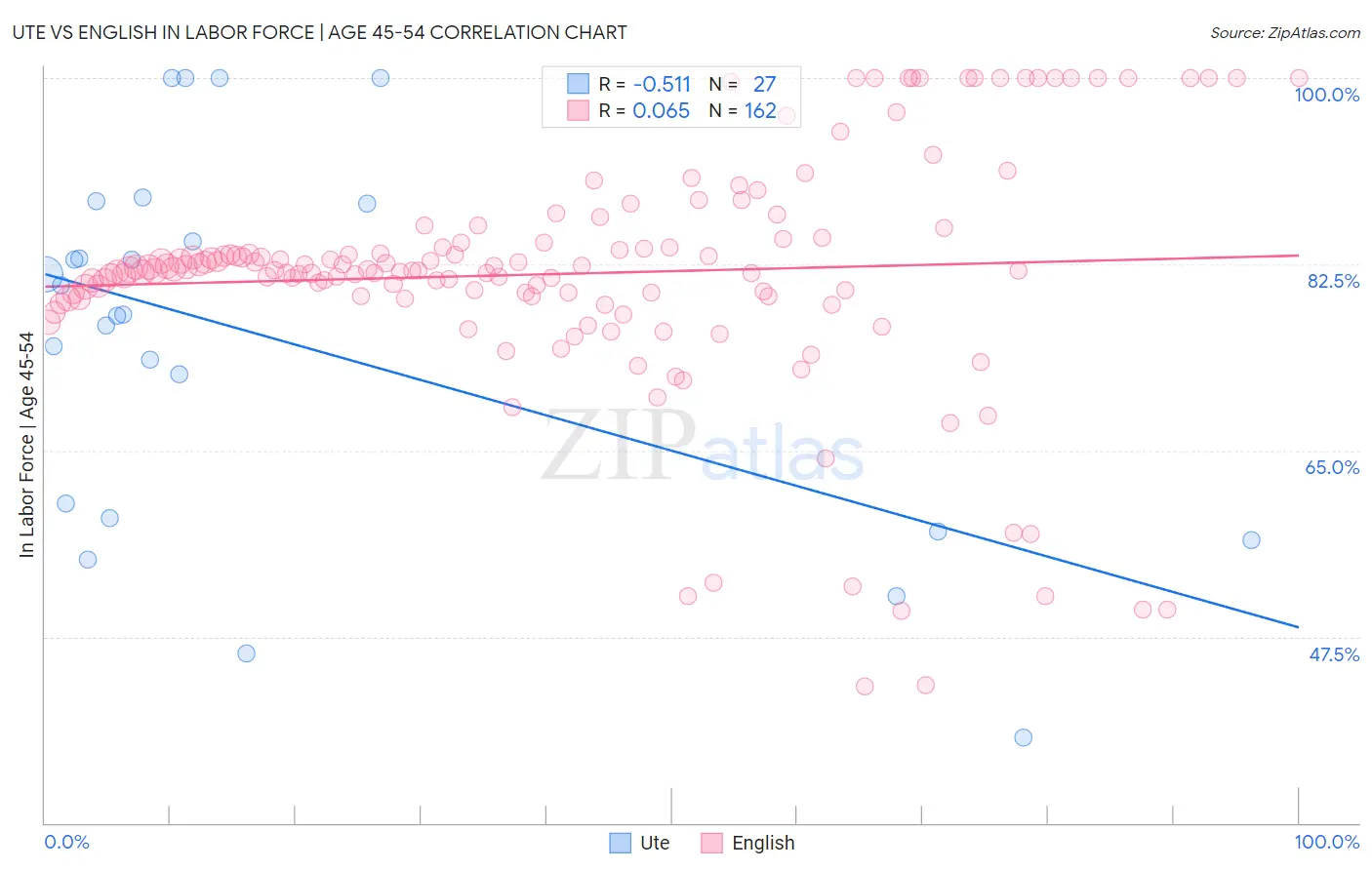 Ute vs English In Labor Force | Age 45-54