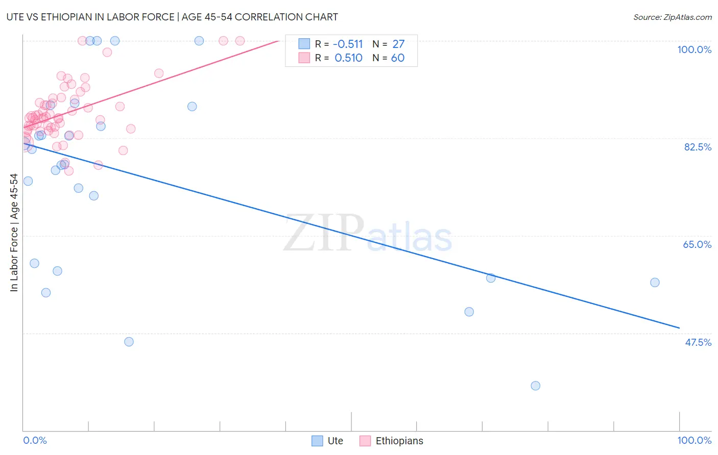 Ute vs Ethiopian In Labor Force | Age 45-54