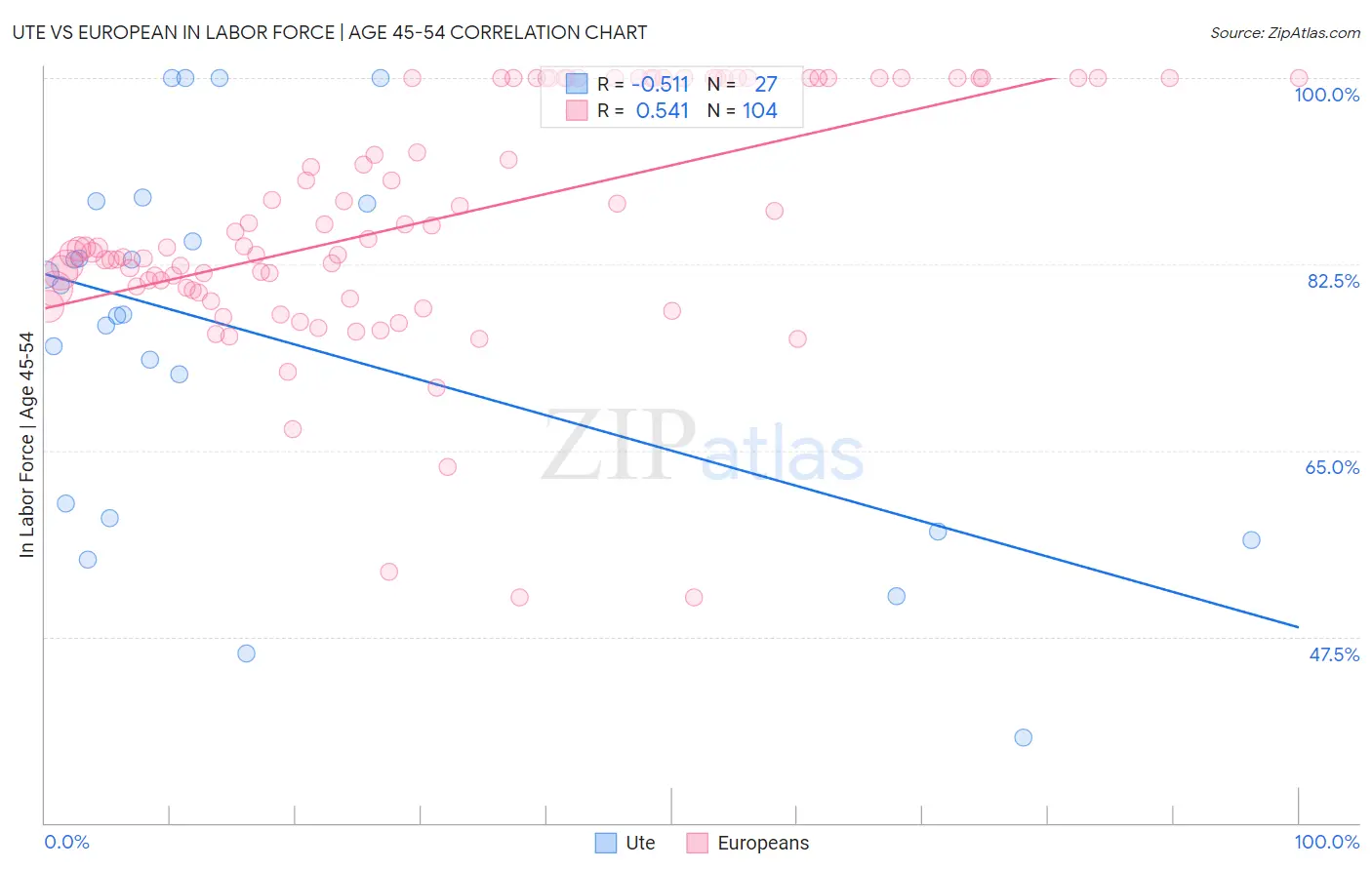Ute vs European In Labor Force | Age 45-54