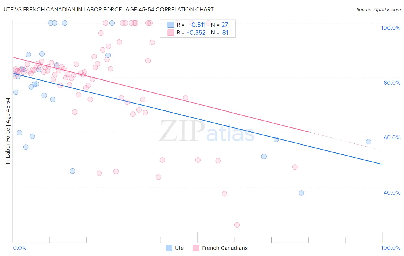Ute vs French Canadian In Labor Force | Age 45-54