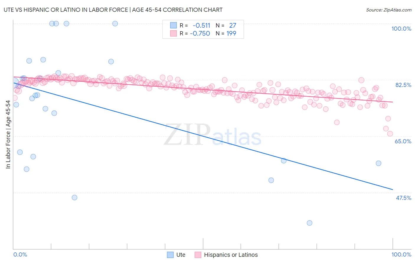 Ute vs Hispanic or Latino In Labor Force | Age 45-54