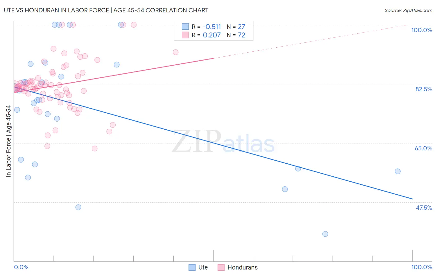 Ute vs Honduran In Labor Force | Age 45-54