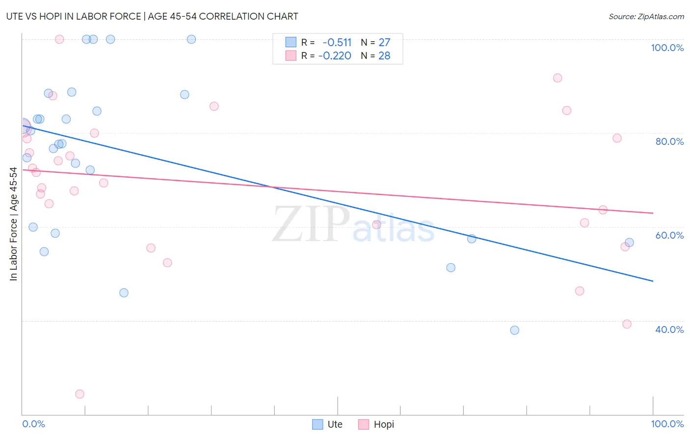 Ute vs Hopi In Labor Force | Age 45-54
