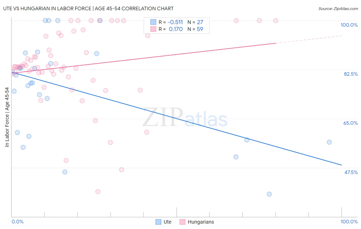 Ute vs Hungarian In Labor Force | Age 45-54