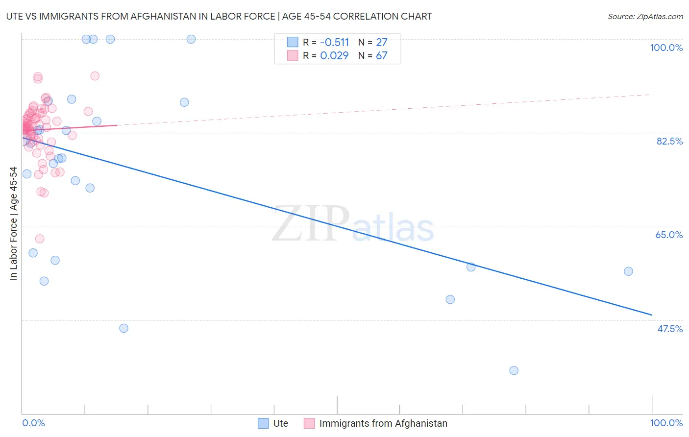 Ute vs Immigrants from Afghanistan In Labor Force | Age 45-54