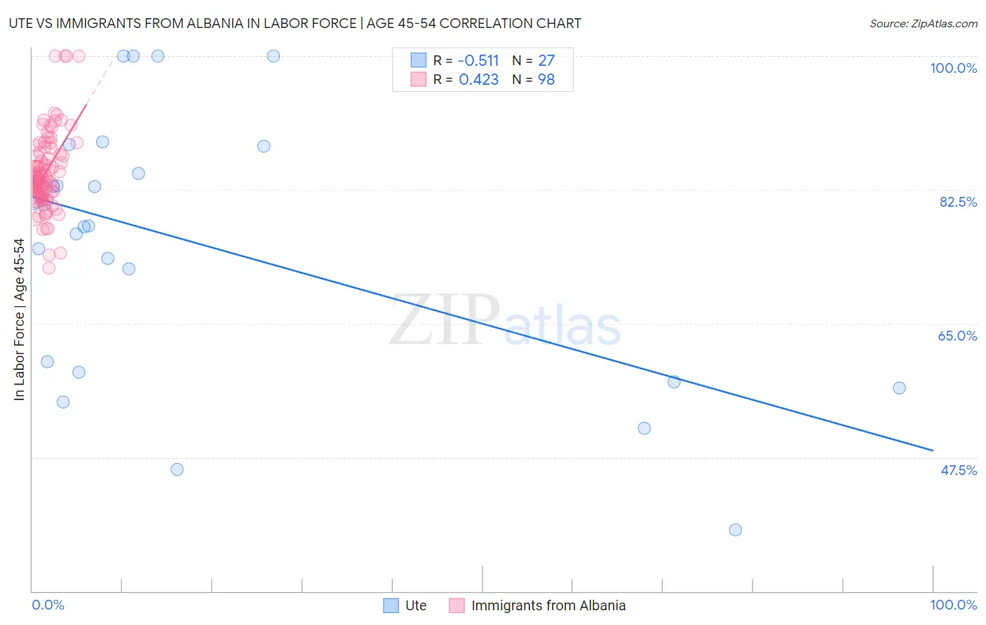 Ute vs Immigrants from Albania In Labor Force | Age 45-54