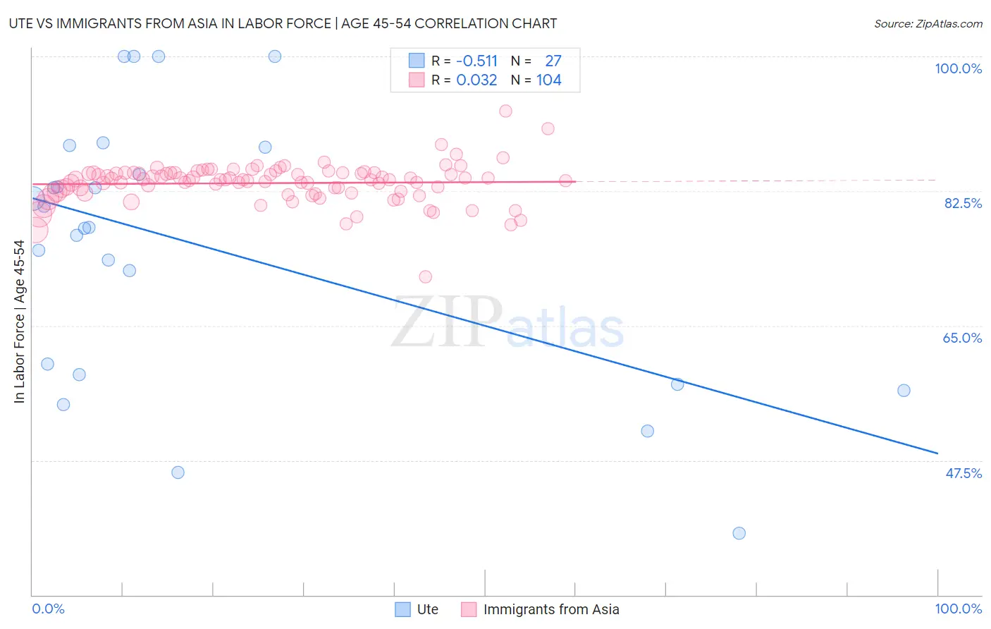 Ute vs Immigrants from Asia In Labor Force | Age 45-54