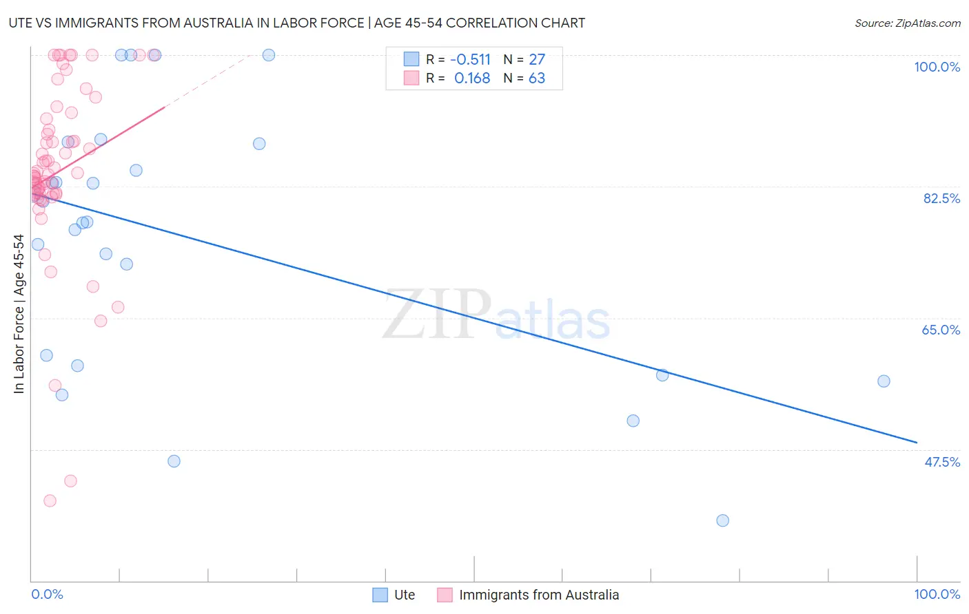 Ute vs Immigrants from Australia In Labor Force | Age 45-54