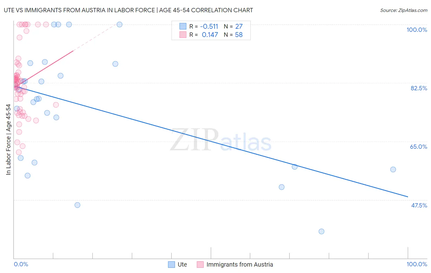 Ute vs Immigrants from Austria In Labor Force | Age 45-54