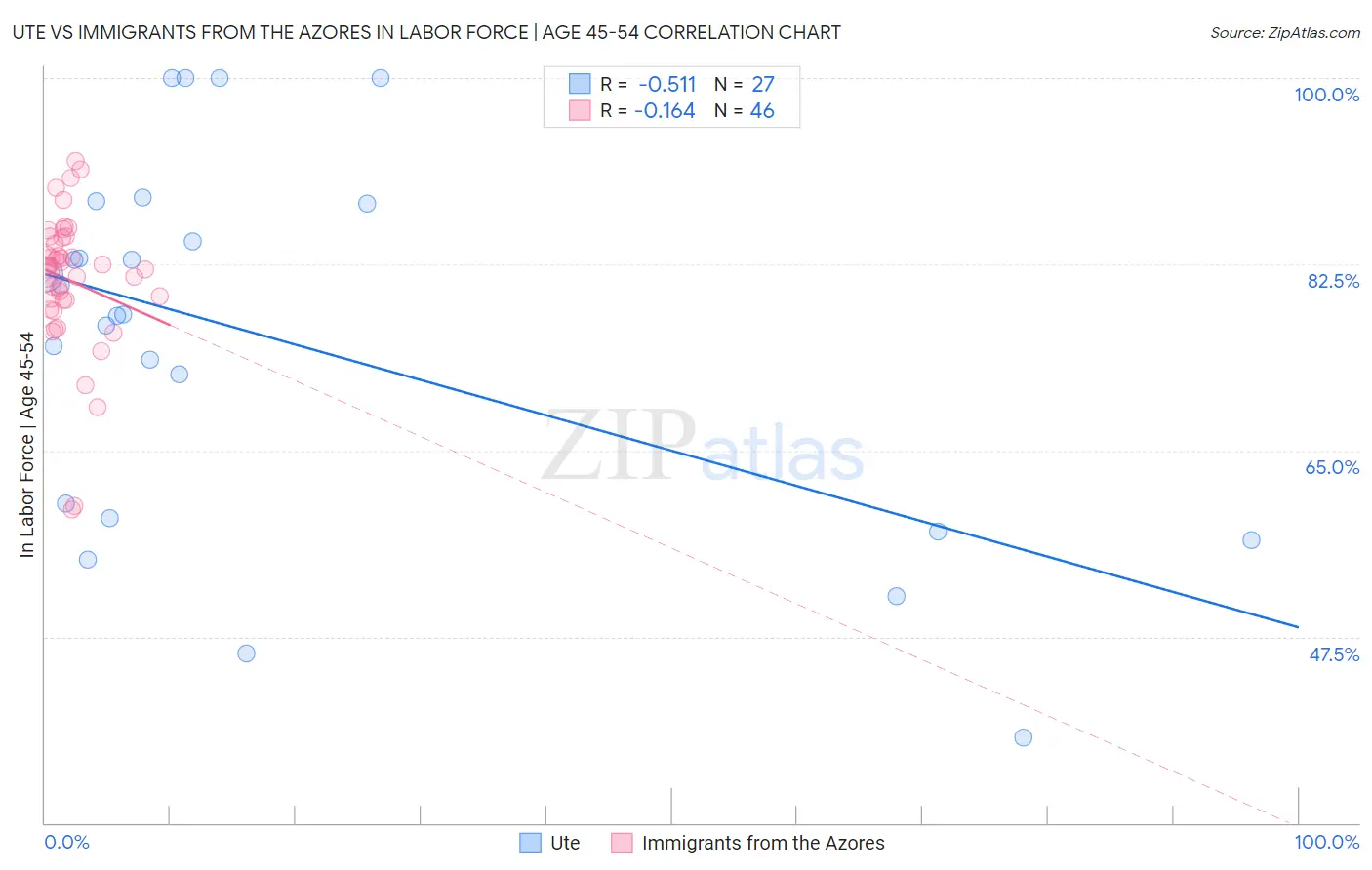 Ute vs Immigrants from the Azores In Labor Force | Age 45-54