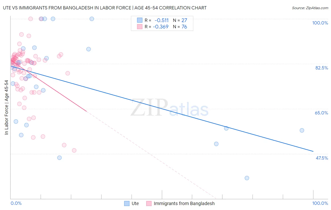 Ute vs Immigrants from Bangladesh In Labor Force | Age 45-54