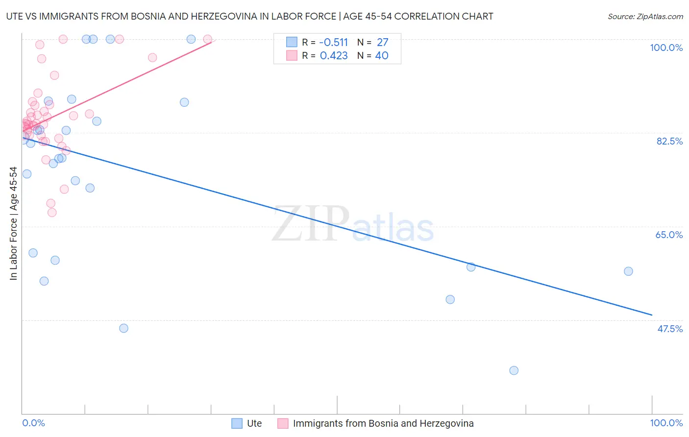 Ute vs Immigrants from Bosnia and Herzegovina In Labor Force | Age 45-54