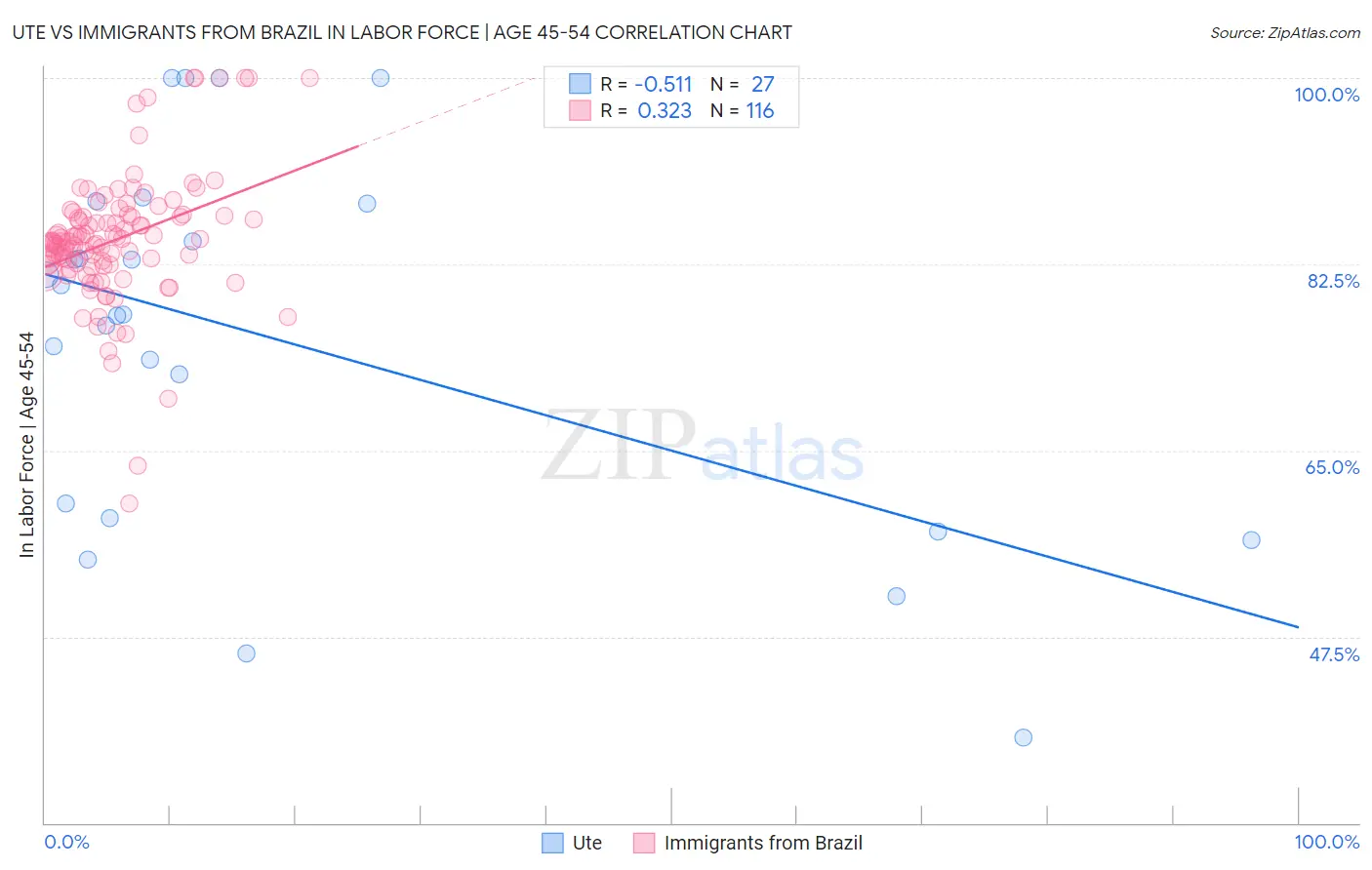 Ute vs Immigrants from Brazil In Labor Force | Age 45-54