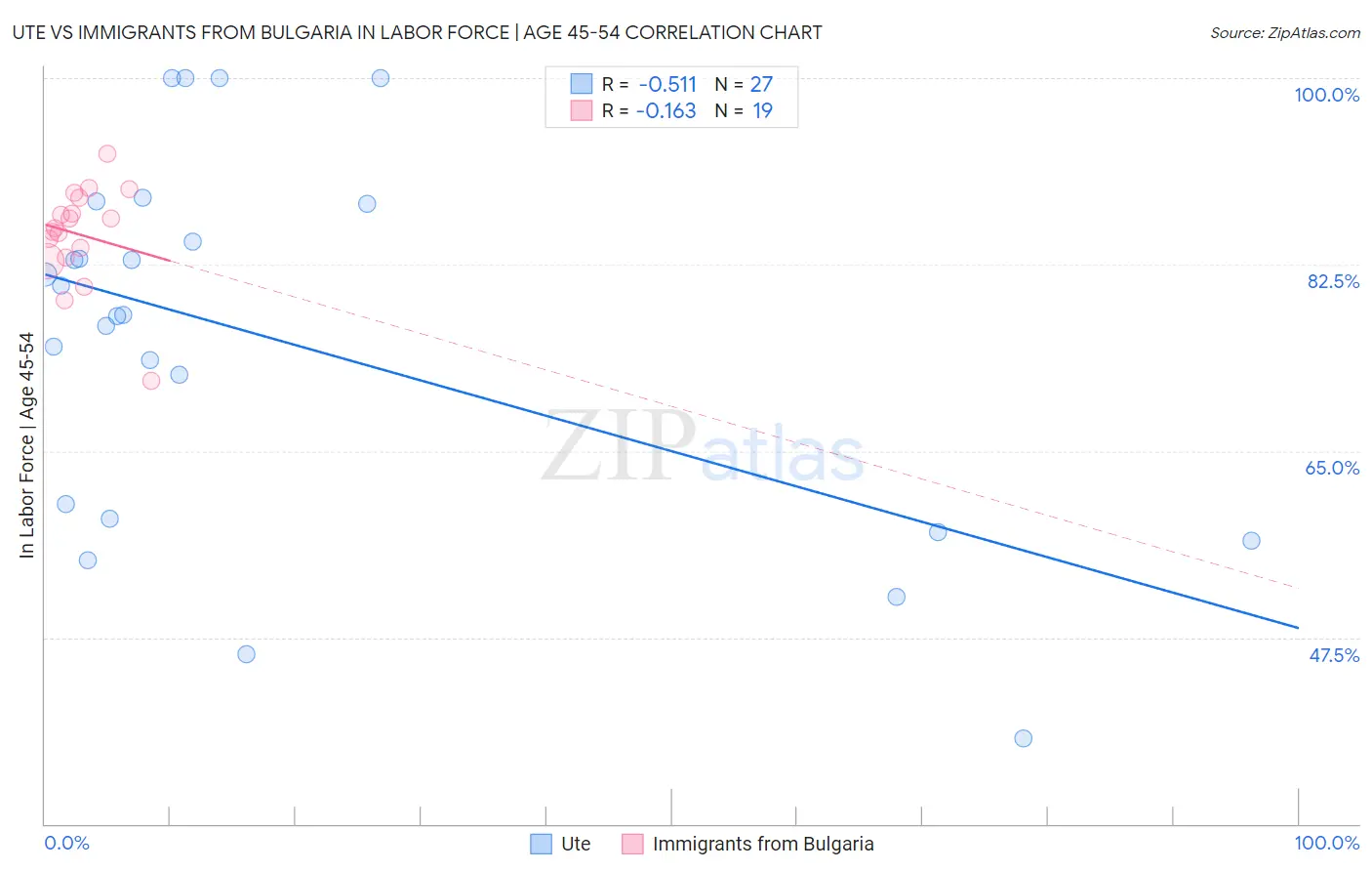 Ute vs Immigrants from Bulgaria In Labor Force | Age 45-54