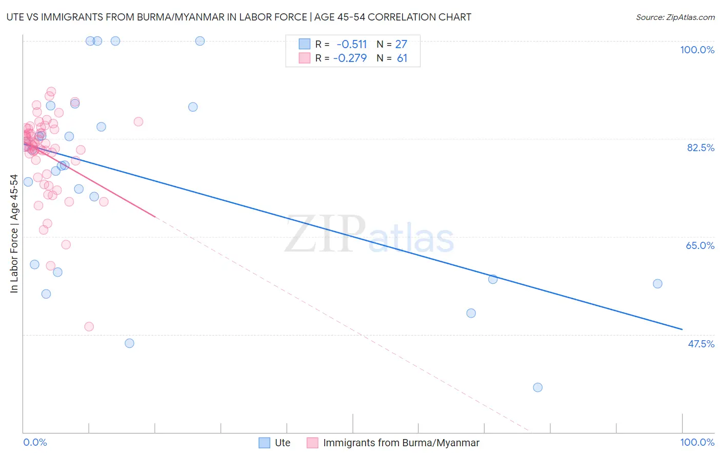 Ute vs Immigrants from Burma/Myanmar In Labor Force | Age 45-54