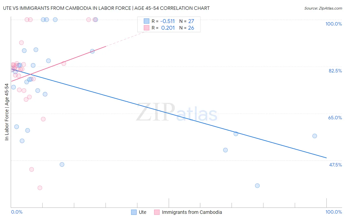 Ute vs Immigrants from Cambodia In Labor Force | Age 45-54