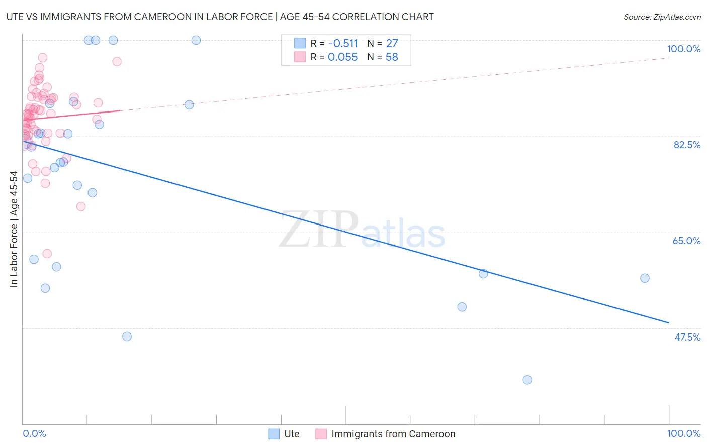 Ute vs Immigrants from Cameroon In Labor Force | Age 45-54