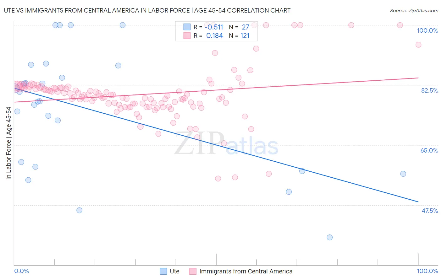 Ute vs Immigrants from Central America In Labor Force | Age 45-54