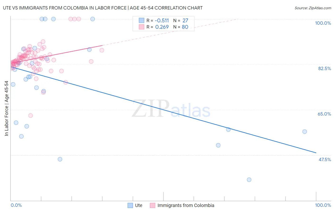 Ute vs Immigrants from Colombia In Labor Force | Age 45-54