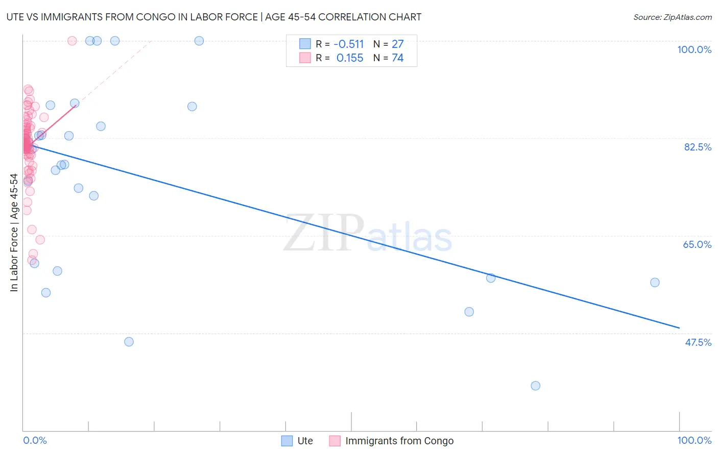Ute vs Immigrants from Congo In Labor Force | Age 45-54