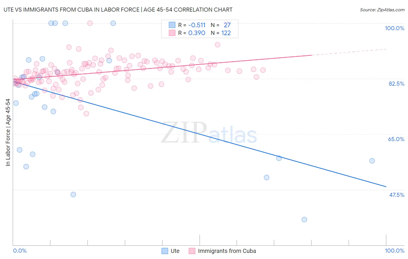 Ute vs Immigrants from Cuba In Labor Force | Age 45-54