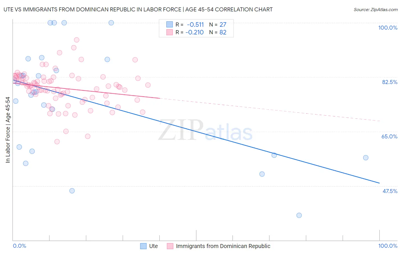 Ute vs Immigrants from Dominican Republic In Labor Force | Age 45-54