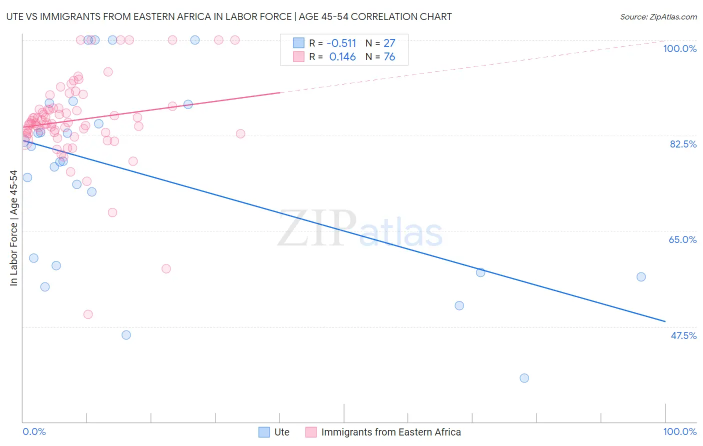 Ute vs Immigrants from Eastern Africa In Labor Force | Age 45-54